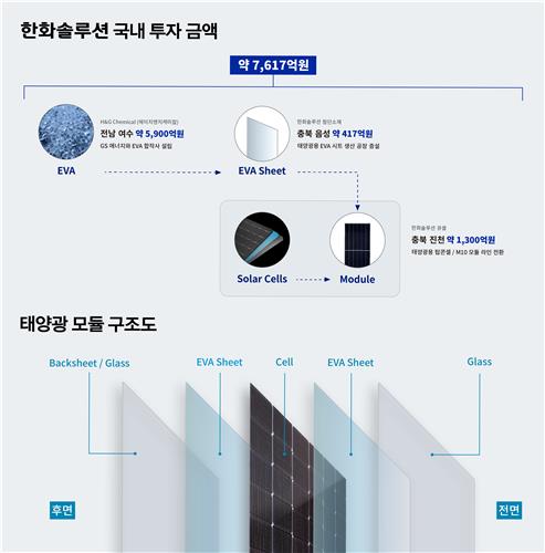 ▲ 한화솔루션 국내 투자 금액. ⓒ한화솔루션 제공