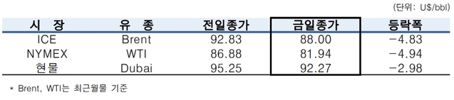 ▲ ⓒ한국석유공사