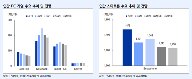 ▲ ⓒ이베스트투자증권