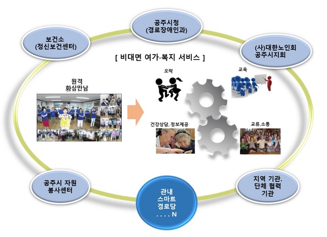 ▲ 스마트 빌리지사업 이미지.ⓒ공주시