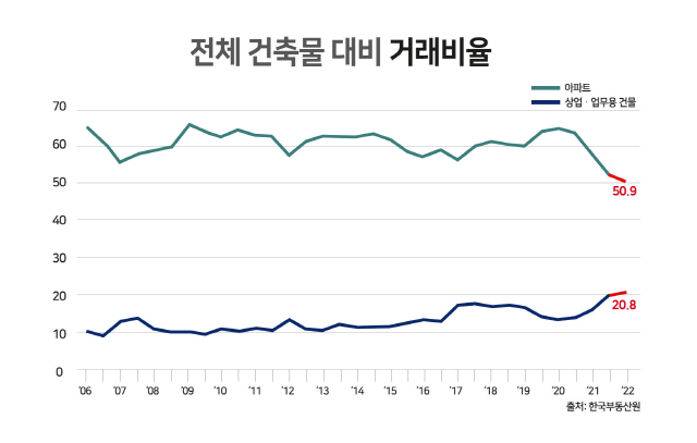 ▲ 전체 건축물 대비 거래비율. 자료=한국부동산원. ⓒ더피알