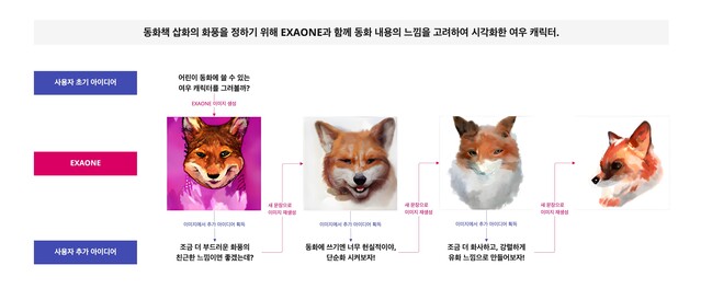 ▲ 동화책 삽화의 화풍을 정하기 위해 엑사원과 함께 동화 내용의 느낌을 고려하여 시각화한 여우 캐릭터 ⓒLG