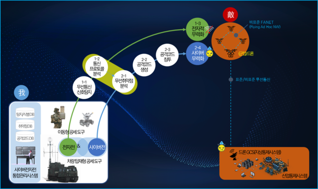 ▲ 사이버무력화 운용개념도.ⓒLIG넥스원