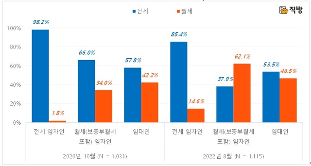 ▲ 선호하는 주택 임대차 거래 유형.ⓒ직방