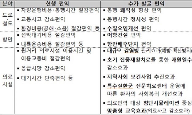 ▲ 예타 평가시 추가 발굴 편익(안).ⓒ기재부