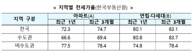 ▲ 지역별 전세가율(한국부동산원).ⓒ국토교통부
