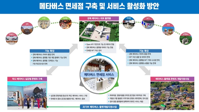 ▲ 경상북도-관세청-한국면세점협회는 14일 명동 신세계백화점 본점에서 전국 최초로 메타버스 면세점 지원을 위한 업무협약을 체결했다.ⓒ경북도