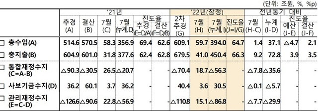 ▲ 재정수지.ⓒ기재부