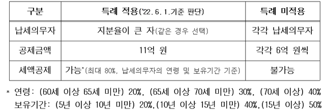 ▲ ⓒ국세청