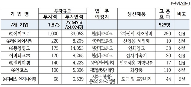 ▲ 천안시와 투자협약을 체결한 7개 기업의 투자규모.ⓒ천안시