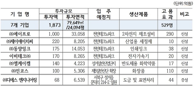 ▲ 천안시와 투자협약을 체결한 7개 기업의 투자규모.ⓒ천안시