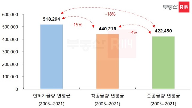 ▲ 전국 주택 인허가, 착공, 준공 연평균 물량 비교.ⓒ부동산R114