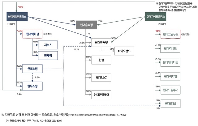 ▲ 분할 후 현대백화점그룹 지배구조.ⓒ현대백화점그룹