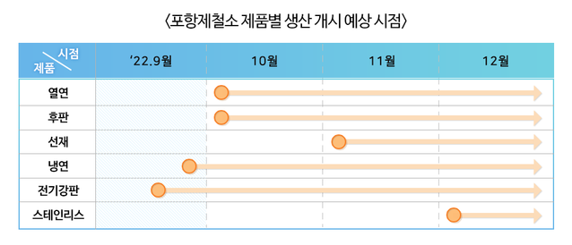 ▲ 포항제철소 제품별 생산 개시 예상 시점 ⓒ포스코