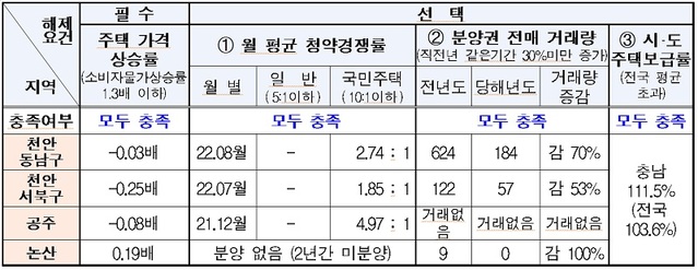 ▲ ⓒ충남도