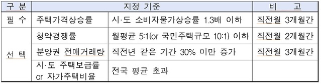 ▲ 조정대상지역 정량적 해제 요건.ⓒ충남도