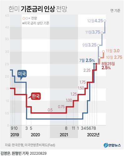 ▲ 한미 기준금리 인상 전망.ⓒ연합뉴스