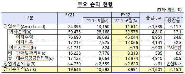 ▲ 2022년 상반기 저축은행 영업실적.ⓒ금융감독원
