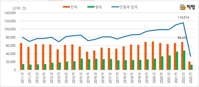 ▲ 서울 아파트 전·월세 거래량 반기별 추이.ⓒ직방