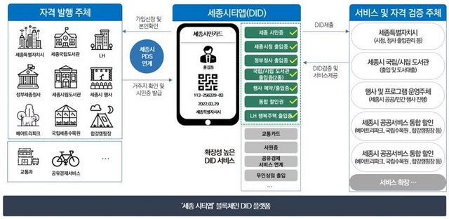 ▲ 신분증명서비스 흐름도.ⓒ세종시