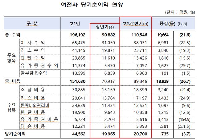 ▲ 올 상반기 여전사 영업실적.ⓒ금융감독원