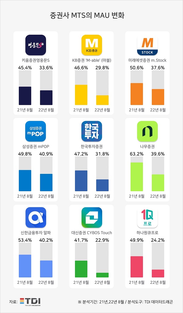 ▲ 증권사 MTS 월간 이용자 수(MAU) 변화. ⓒTDI(티디아이)