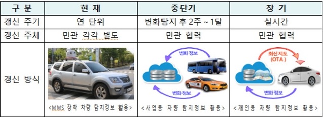 ▲ 정밀도로지도 갱신체계 변화상.ⓒ국토부