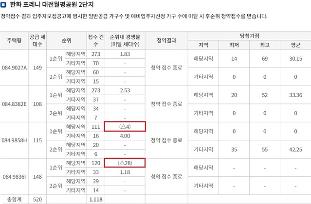 2년 연속 완판행렬이던 포레나, 시장침체에 '주춤' | Save Internet ...