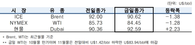 ▲ ⓒ한국석유공사