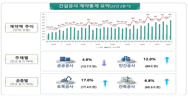 ▲ 건설공사 계약통계 요약.ⓒ국토교통부