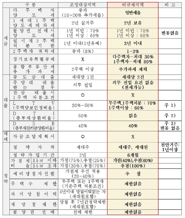 ▲ 조정대상지역 해제에 따른 변화.ⓒ충남도