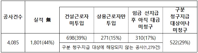 ▲ 22년 상반기 기준 임금 구분청구·지급현황 조사결과 ⓒ 국토교통부