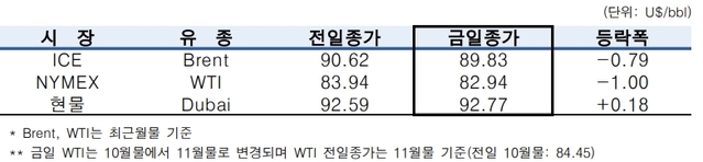 ▲ ⓒ한국석유공사