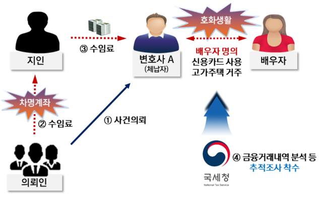 ▲ 수임료를 지인명의 계좌로 수취은닉하고 호화생활 중인 변호사 ⓒ국세청