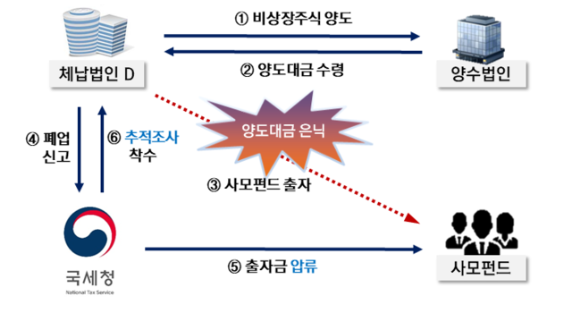 ▲ 주식 양도대금을 사모펀드에 은닉한 체납법인 ⓒ국세청