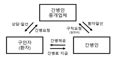 ▲ 간병인 중개업체, 피간병인(소비자), 간병인 거래 구조.ⓒ한국소비자원