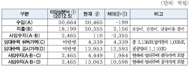 ▲ 내곡지구 사업성 분석 비교.ⓒSH공사