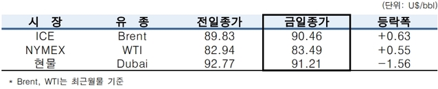 ▲ ⓒ한국석유공사