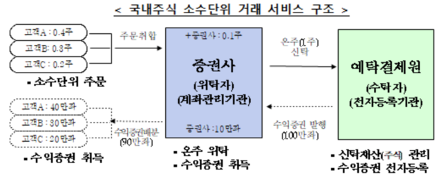 ▲ ⓒ한국예탁결제원