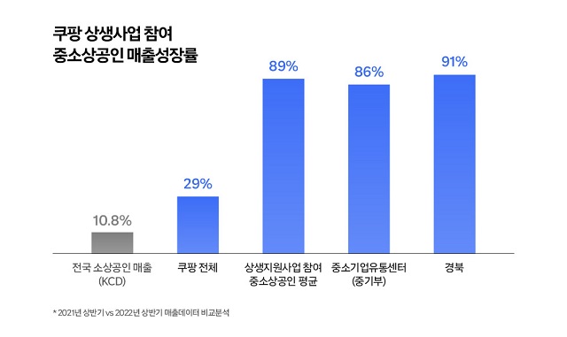 ▲ ⓒ쿠팡