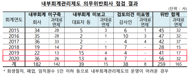 ▲ ⓒ금융감독원