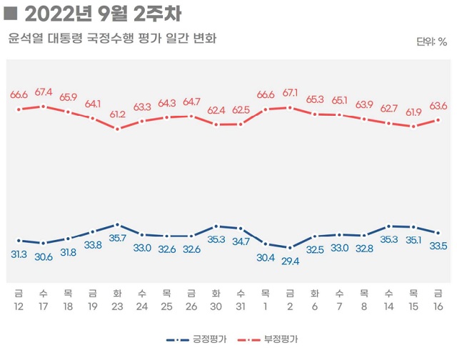 ▲ 윤석열 대통령 국정수행 평가 일간 변화.ⓒ리얼미터