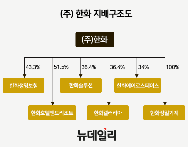 ㈜한화 아래 모인 삼형제… 향후 지분 맞교환으로 승계 간소화... | Save Internet 뉴데일리 ㈜한화 아래 모인 삼형제… 향후 지분 맞교환으로... 