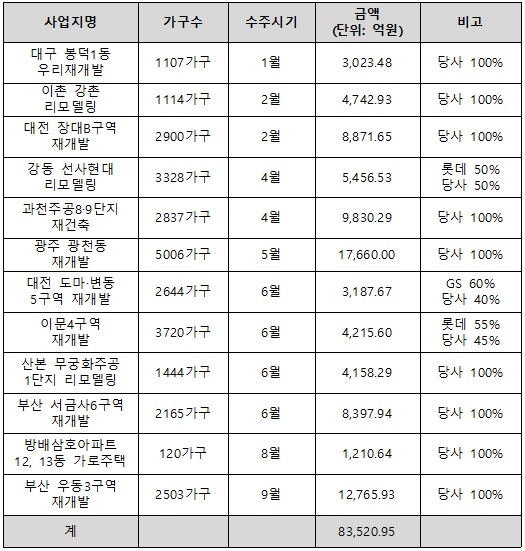 ▲ 2022년 현대건설 도시정비 수주실적. ⓒ 현대건설
