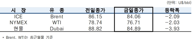 ▲ ⓒ한국석유공사