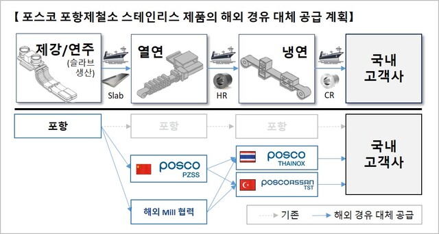 ▲ 포항제철소 스테인리스 제품 해외경유 대체 공급 프로세스 ⓒ포스코