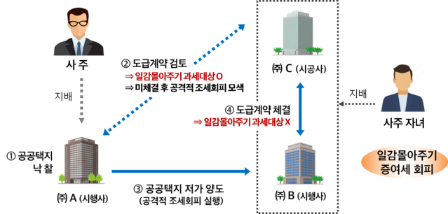 ▲ 낙찰받은 공공택지를 자녀 지배법인에 저가 양도하며 시행이익을 분여하고 일감 몰아주기 증여세 회피한 사례 ⓒ국세청