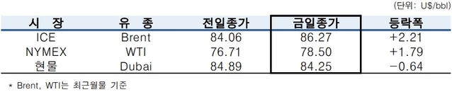 ▲ ⓒ한국석유공사