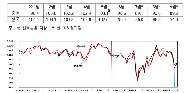 ▲ 충북지역 소비자심리지수 추이. ⓒ한국은행 충북본부