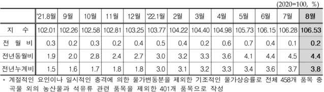 ▲ 월별 농산물및석유류제외지수 동향.ⓒ통계청
